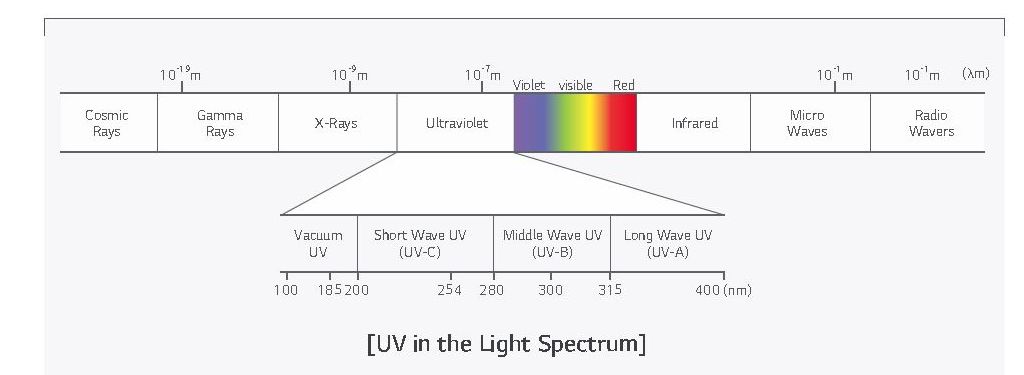 UV Graph